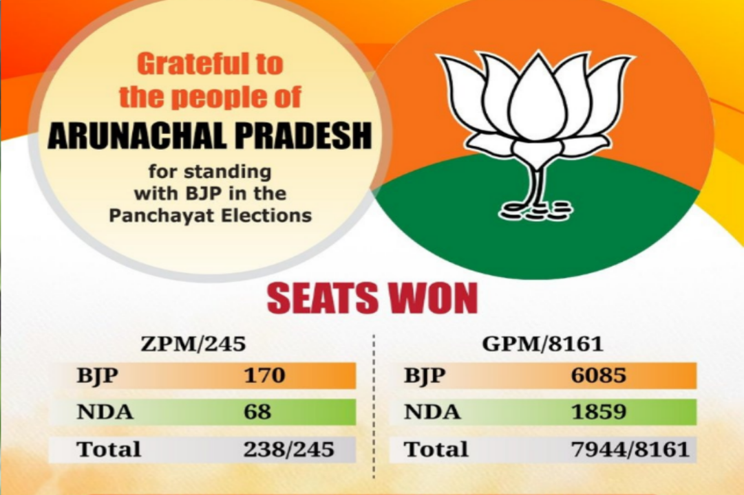 അരുണാചൽ പഞ്ചായത്ത് തെരഞ്ഞെടുപ്പിൽ ബിജെപി തൂത്തുവാരി; സദ്ഭരണ രാഷ്ട്രീയത്തിന് ജനങ്ങളുടെ അംഗീകാരമെന്ന് പ്രധാനമന്ത്രി
